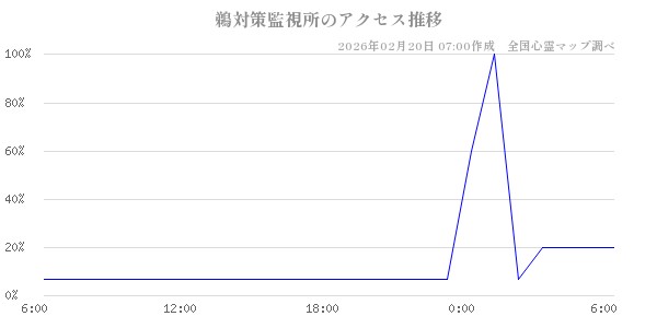 鵜対策監視所の直近24時間アクセス推移のチャート
