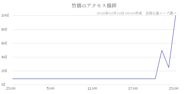 竹橋の直近24時間アクセス推移のチャート