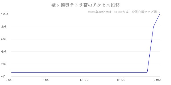 姥ヶ懐奥テトラ帯の直近24時間アクセス推移のチャート