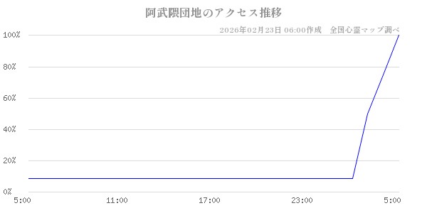 阿武隈団地の直近24時間アクセス推移のチャート