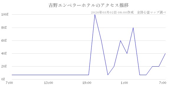 吉野エンペラーホテルの直近24時間アクセス推移のチャート