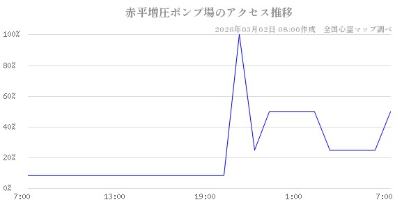 赤平増圧ポンプ場の直近24時間アクセス推移のチャート