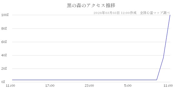 黒の森の直近24時間アクセス推移のチャート