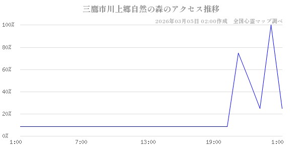 三鷹市川上郷自然の森の直近24時間アクセス推移のチャート