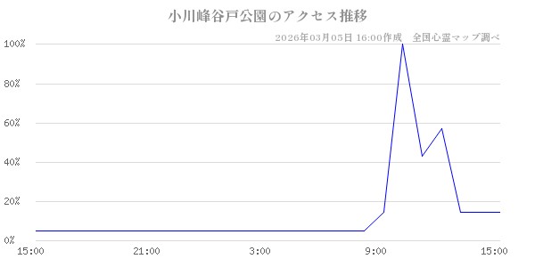 小川峰谷戸公園の直近24時間アクセス推移のチャート