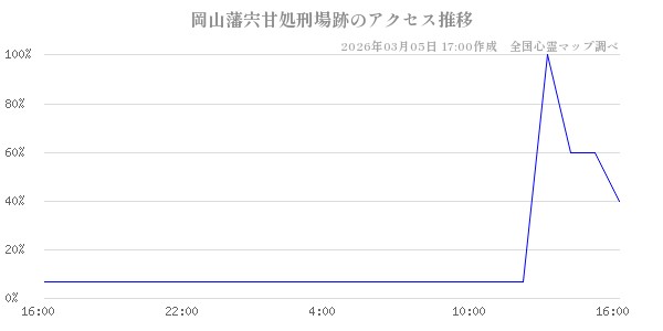岡山藩宍甘処刑場跡の直近24時間アクセス推移のチャート