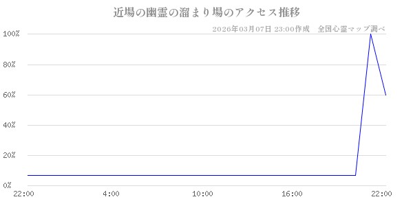 近場の幽霊の溜まり場の直近24時間アクセス推移のチャート
