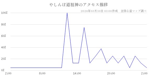 やしんぼ道祖神の直近24時間アクセス推移のチャート