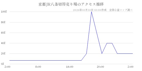 京都JR八条切符売り場の直近24時間アクセス推移のチャート
