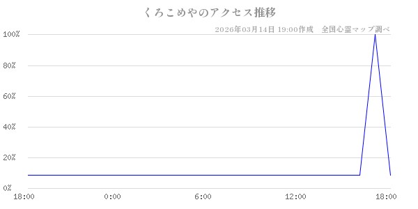 くろこめやの直近24時間アクセス推移のチャート