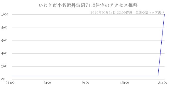 いわき市小名浜丹波沼71-2住宅の直近24時間アクセス推移のチャート