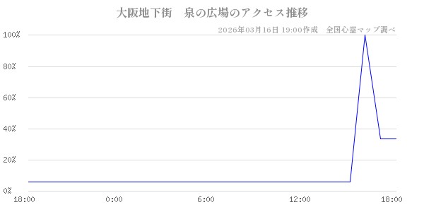 大阪地下街　泉の広場の直近24時間アクセス推移のチャート