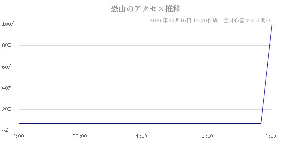 恐山の直近24時間アクセス推移のチャート