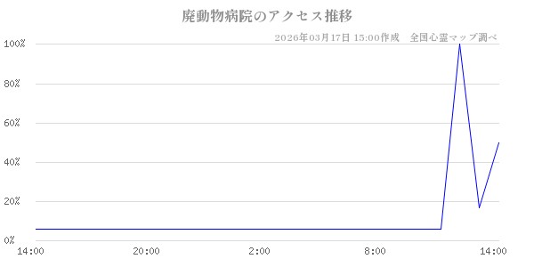 廃動物病院の直近24時間アクセス推移のチャート