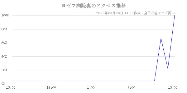 ヨゼフ病院裏の直近24時間アクセス推移のチャート