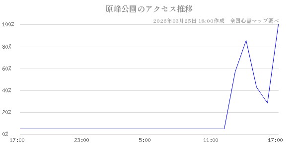 原峰公園の直近24時間アクセス推移のチャート
