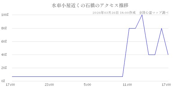 水車小屋近くの石橋の直近24時間アクセス推移のチャート