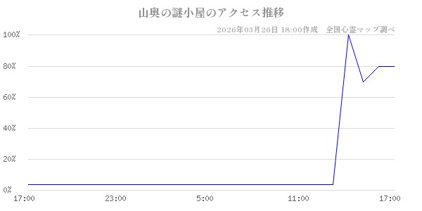 山奥の謎小屋の直近24時間アクセス推移のチャート