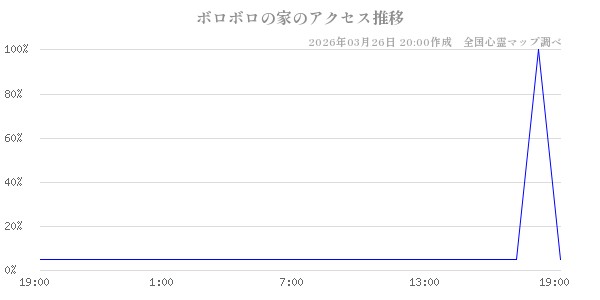 ボロボロの家の直近24時間アクセス推移のチャート
