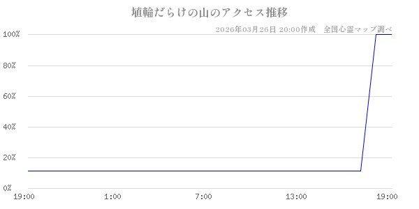 埴輪だらけの山の直近24時間アクセス推移のチャート