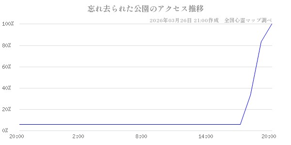 忘れ去られた公園の直近24時間アクセス推移のチャート