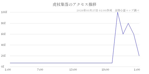 虎杖集落の直近24時間アクセス推移のチャート