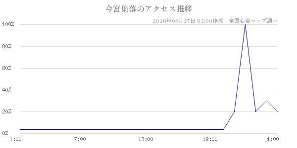 今宮集落の直近24時間アクセス推移のチャート