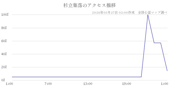 杉立集落の直近24時間アクセス推移のチャート
