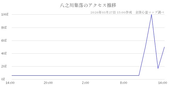 八之川集落の直近24時間アクセス推移のチャート