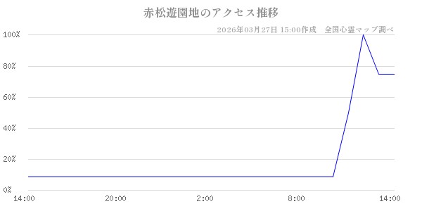 赤松遊園地の直近24時間アクセス推移のチャート