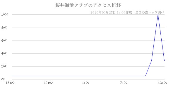 桜井海浜クラブの直近24時間アクセス推移のチャート