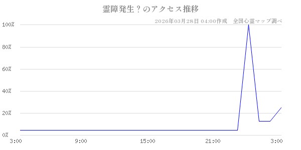 霊障発生？の直近24時間アクセス推移のチャート