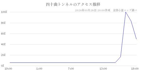 四十曲トンネルの直近24時間アクセス推移のチャート
