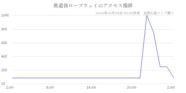 奥道後ロープウェイの直近24時間アクセス推移のチャート