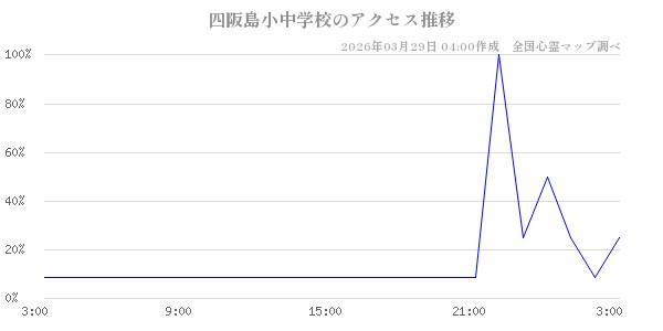 四阪島小中学校の直近24時間アクセス推移のチャート