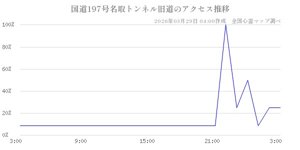 国道197号名取トンネル旧道の直近24時間アクセス推移のチャート