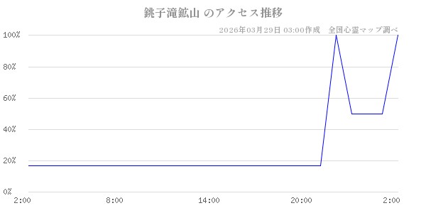 銚子滝鉱山 の直近24時間アクセス推移のチャート