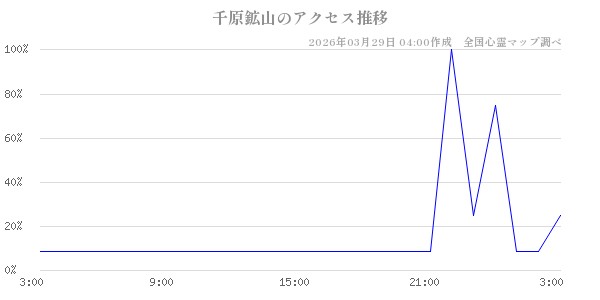 千原鉱山の直近24時間アクセス推移のチャート