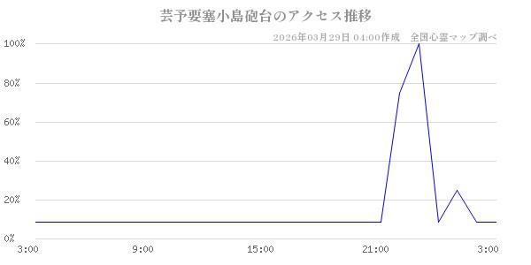 芸予要塞小島砲台の直近24時間アクセス推移のチャート