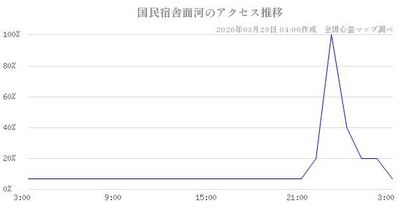 国民宿舎面河の直近24時間アクセス推移のチャート