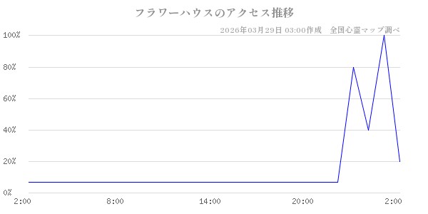 フラワーハウスの直近24時間アクセス推移のチャート