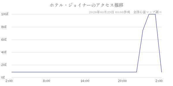 ホテル・ジョイナーの直近24時間アクセス推移のチャート