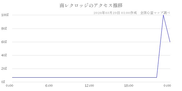 南レクロッジの直近24時間アクセス推移のチャート