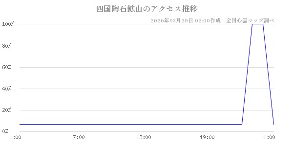 四国陶石鉱山の直近24時間アクセス推移のチャート