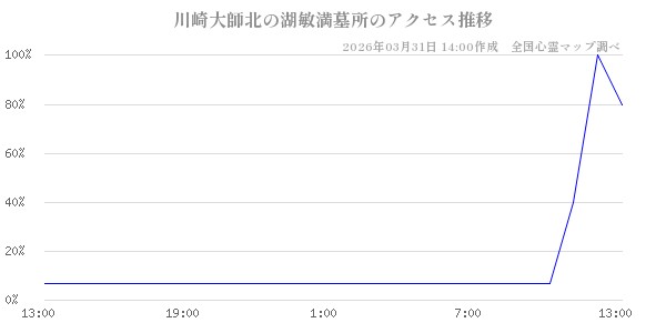 川崎大師北の湖敏満墓所の直近24時間アクセス推移のチャート