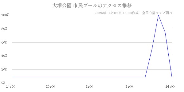 大塚公園 市民プールの直近24時間アクセス推移のチャート