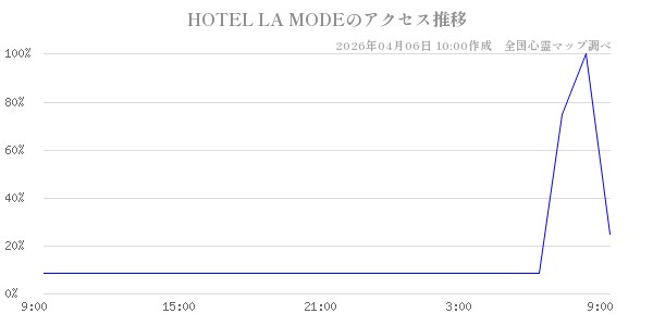 HOTEL LA MODEの直近24時間アクセス推移のチャート