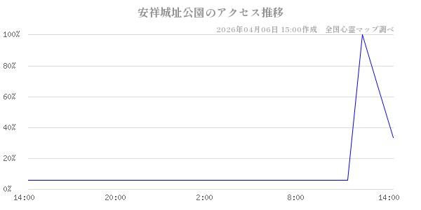安祥城址公園の直近24時間アクセス推移のチャート