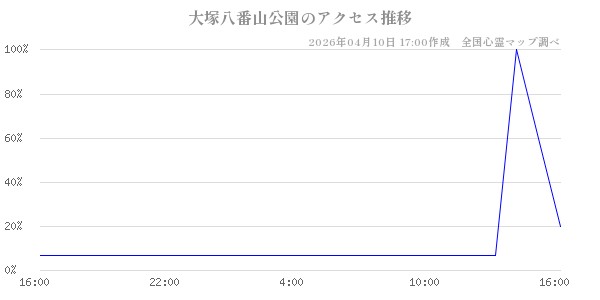 大塚八番山公園の直近24時間アクセス推移のチャート