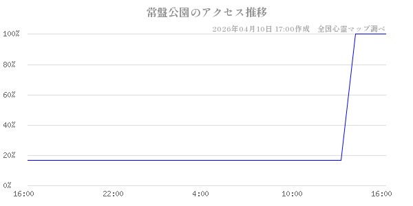 常盤公園の直近24時間アクセス推移のチャート